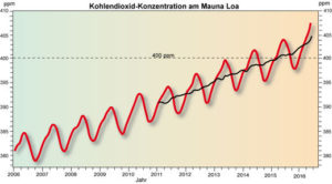 co2-konzentration-am-mauna-loa