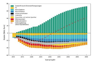 grafik-iwes-studie